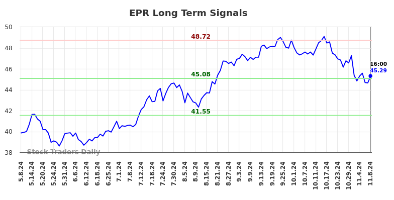 EPR Long Term Analysis for November 9 2024