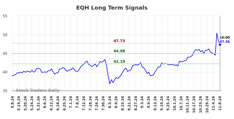 EQH Long Term Analysis for November 9 2024