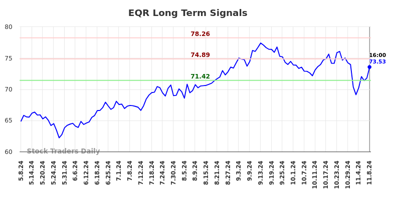 EQR Long Term Analysis for November 9 2024