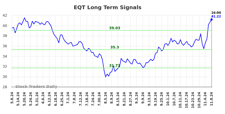 EQT Long Term Analysis for November 9 2024