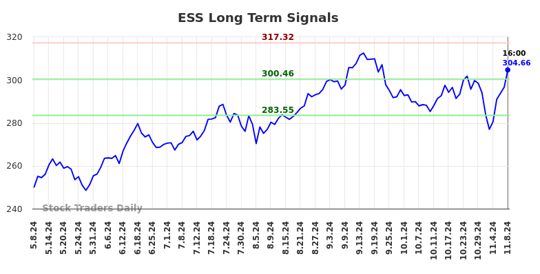 ESS Long Term Analysis for November 9 2024