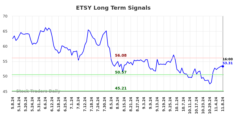 ETSY Long Term Analysis for November 9 2024