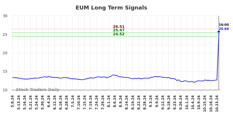 EUM Long Term Analysis for November 9 2024