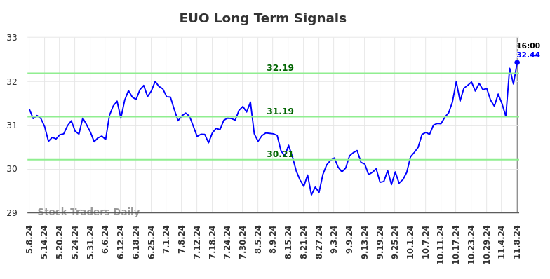 EUO Long Term Analysis for November 9 2024