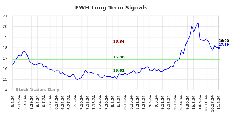 EWH Long Term Analysis for November 9 2024