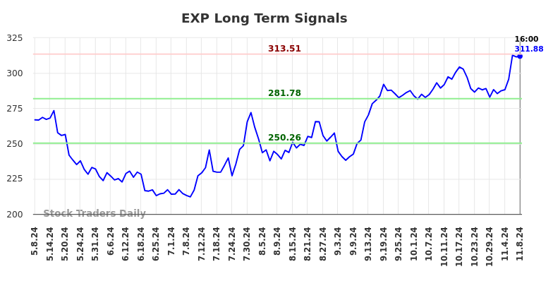 EXP Long Term Analysis for November 9 2024