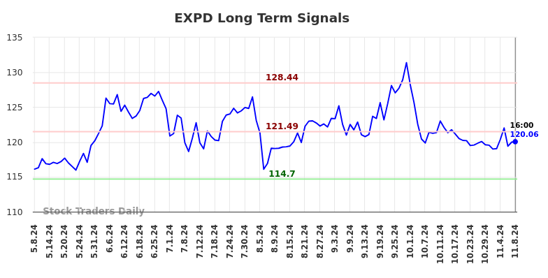 EXPD Long Term Analysis for November 9 2024