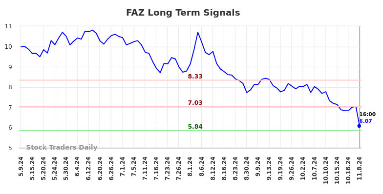 FAZ Long Term Analysis for November 9 2024