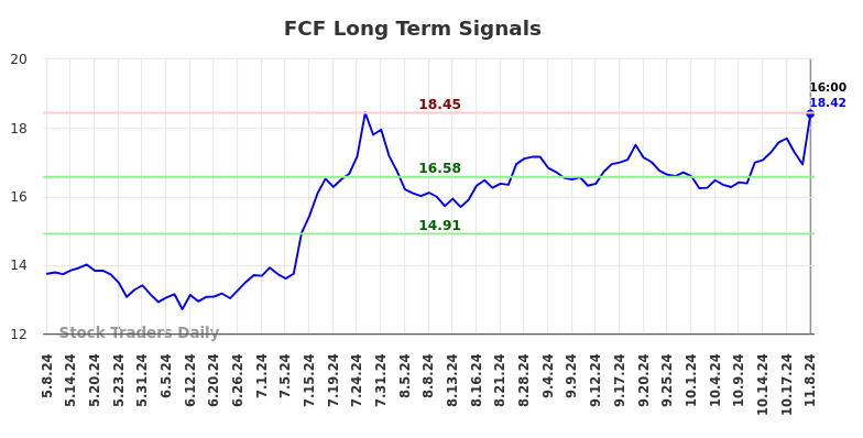 FCF Long Term Analysis for November 9 2024