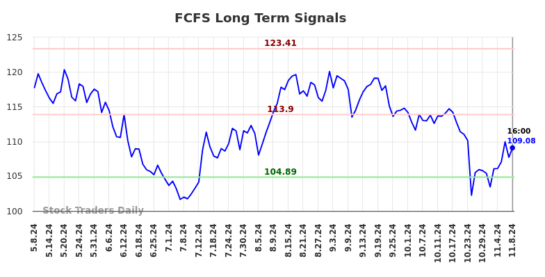 FCFS Long Term Analysis for November 9 2024