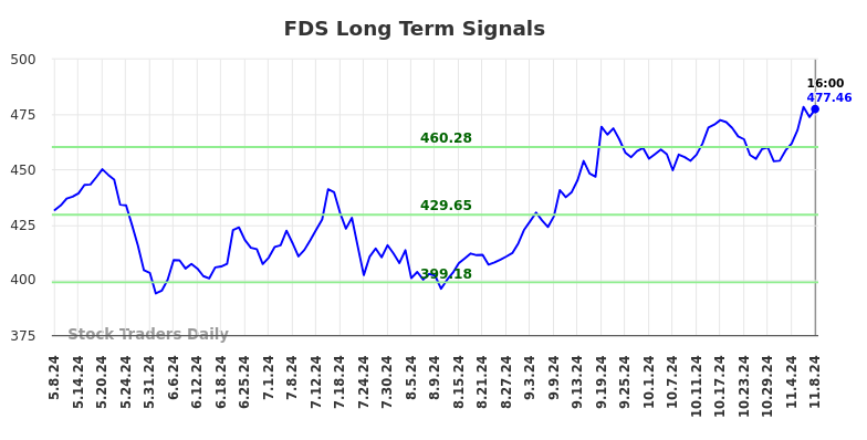 FDS Long Term Analysis for November 9 2024