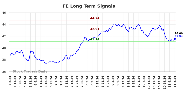 FE Long Term Analysis for November 9 2024