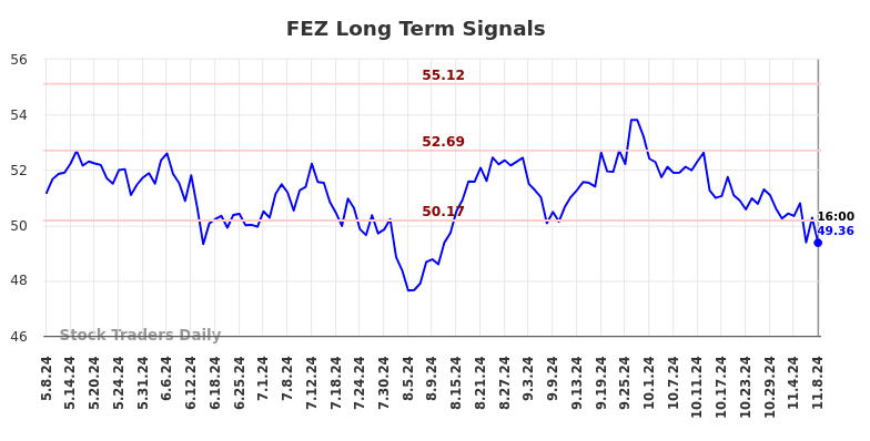 FEZ Long Term Analysis for November 9 2024