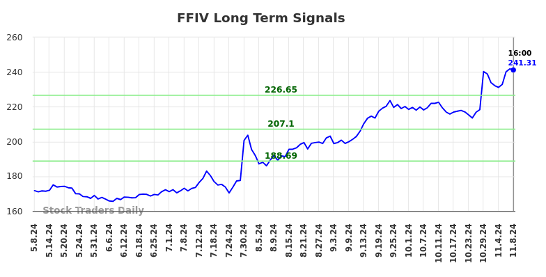 FFIV Long Term Analysis for November 9 2024