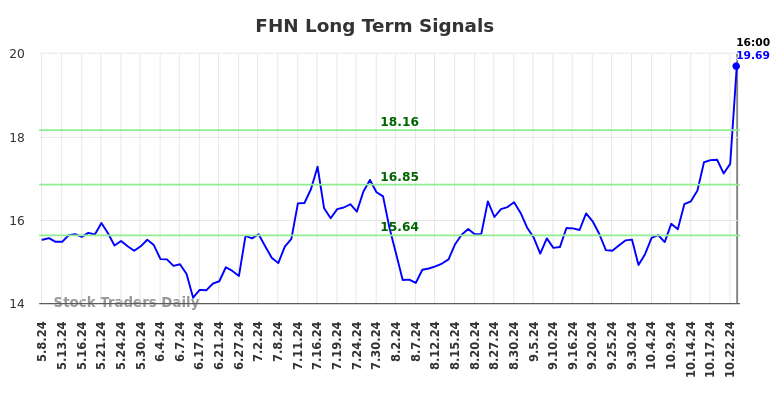 FHN Long Term Analysis for November 9 2024