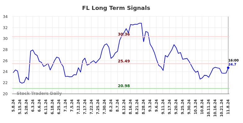 FL Long Term Analysis for November 9 2024