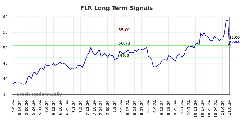 FLR Long Term Analysis for November 9 2024