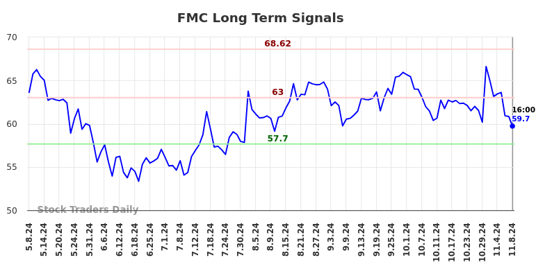 FMC Long Term Analysis for November 9 2024