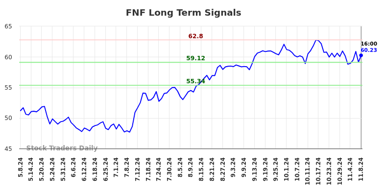 FNF Long Term Analysis for November 9 2024