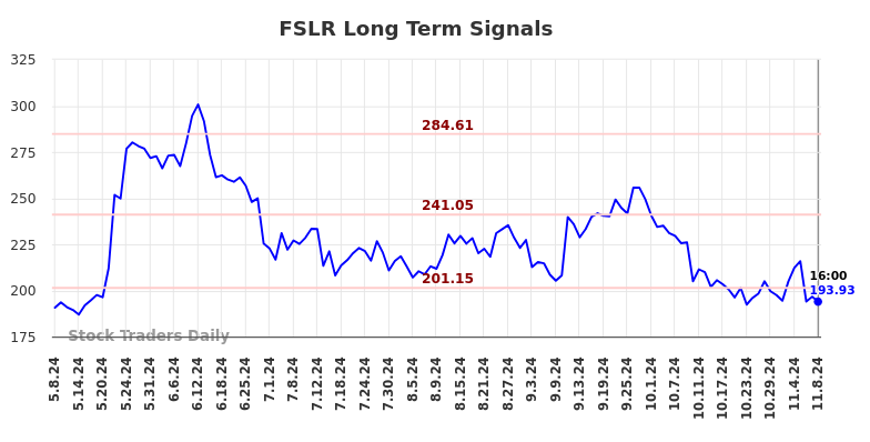 FSLR Long Term Analysis for November 9 2024