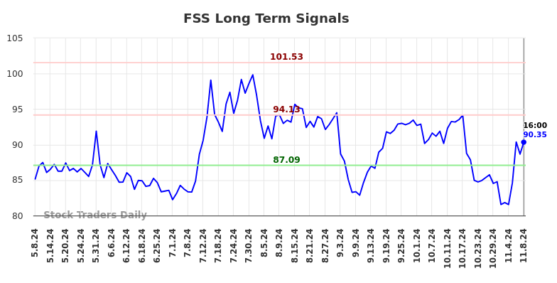 FSS Long Term Analysis for November 9 2024