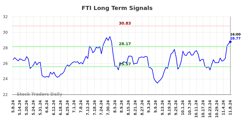 FTI Long Term Analysis for November 9 2024