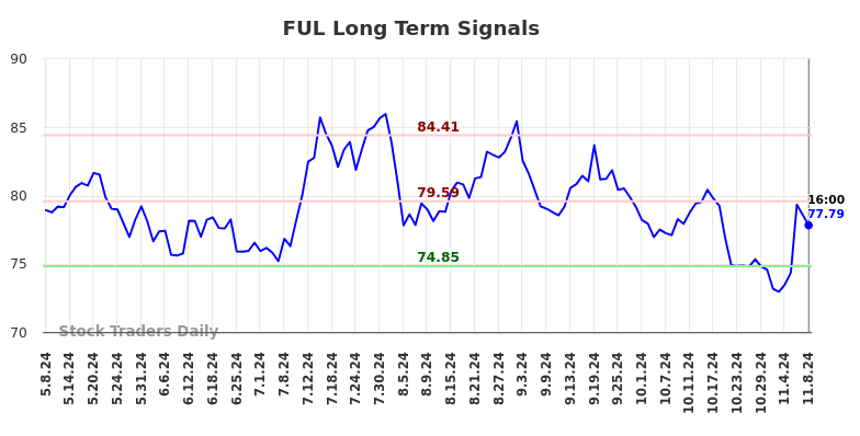 FUL Long Term Analysis for November 9 2024