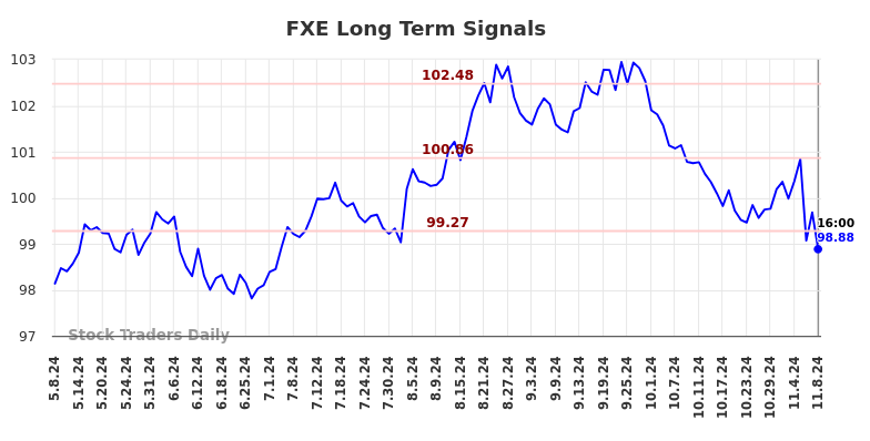 FXE Long Term Analysis for November 9 2024