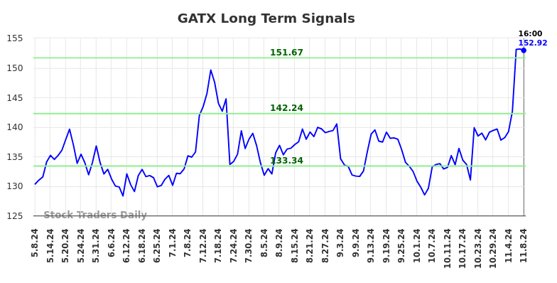 GATX Long Term Analysis for November 9 2024