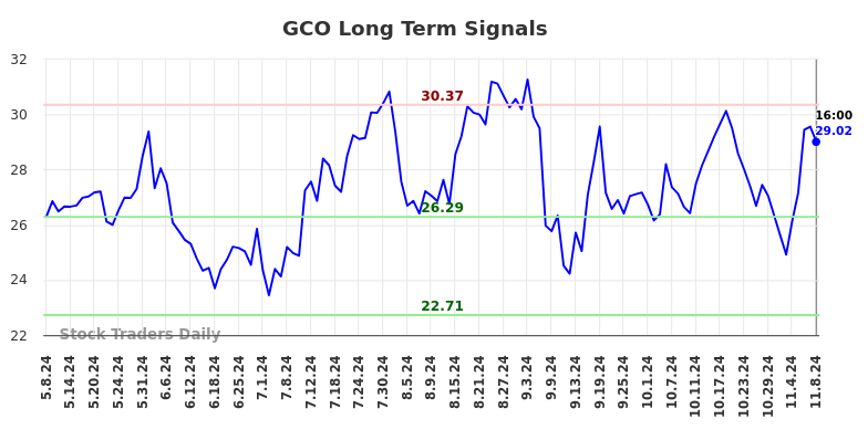 GCO Long Term Analysis for November 9 2024