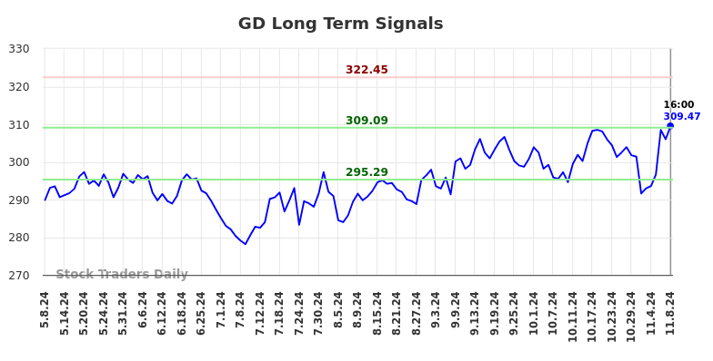 GD Long Term Analysis for November 9 2024