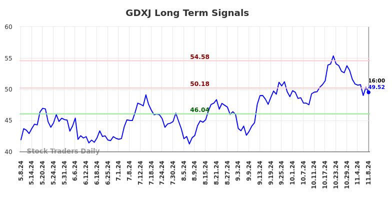 GDXJ Long Term Analysis for November 9 2024