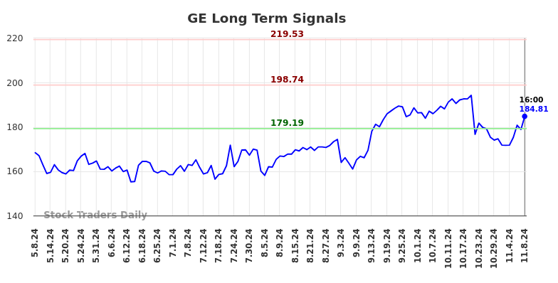 GE Long Term Analysis for November 9 2024