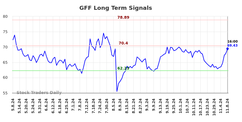 GFF Long Term Analysis for November 9 2024