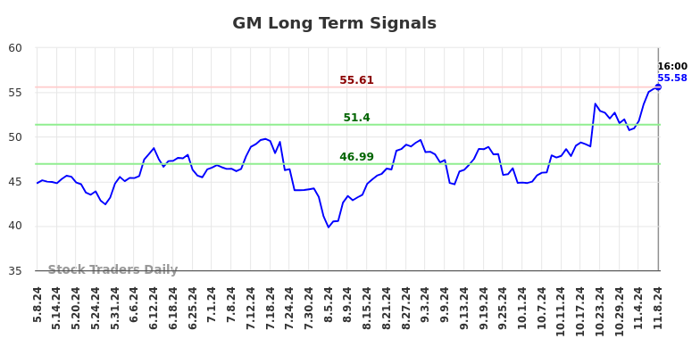 GM Long Term Analysis for November 9 2024