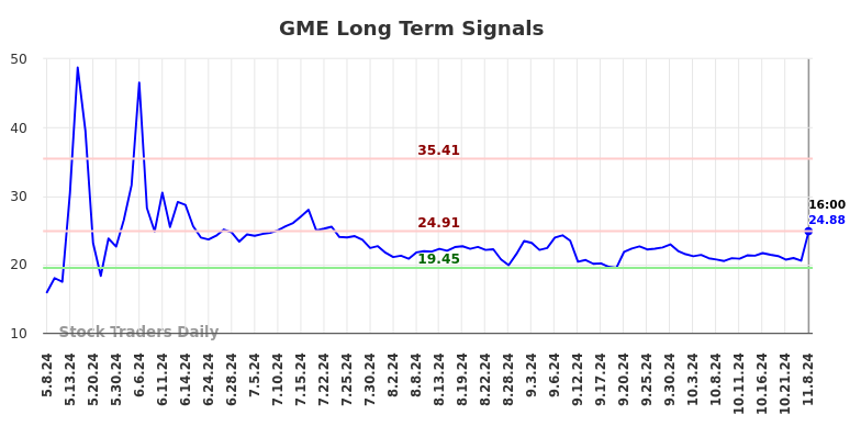 GME Long Term Analysis for November 9 2024