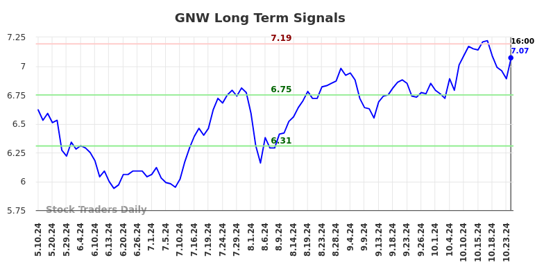 GNW Long Term Analysis for November 9 2024