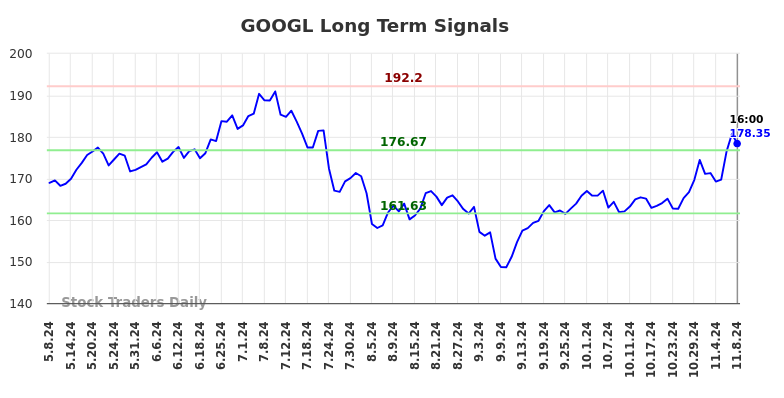 GOOGL Long Term Analysis for November 9 2024 GOOGL Long Term Analysis for November 9 2024