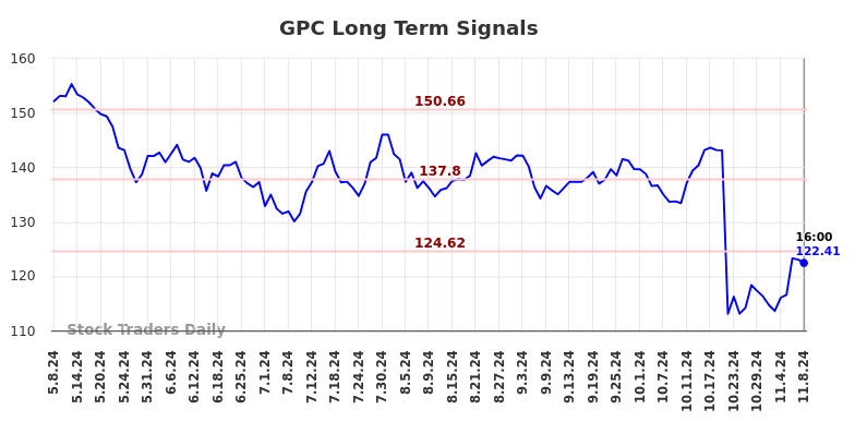 GPC Long Term Analysis for November 9 2024