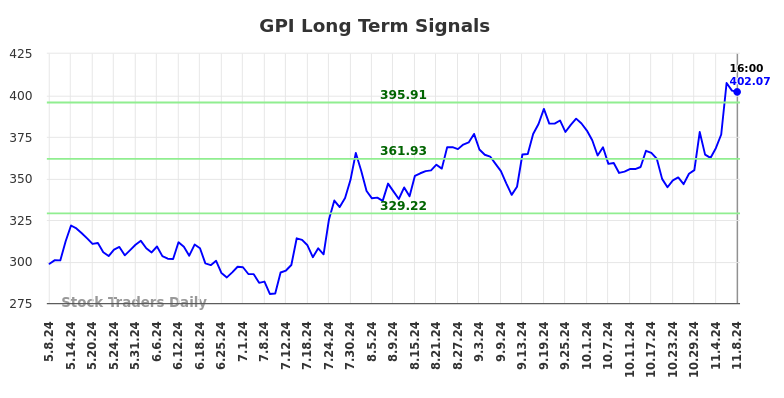 GPI Long Term Analysis for November 9 2024