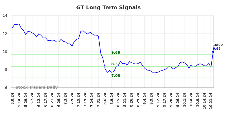 GT Long Term Analysis for November 9 2024