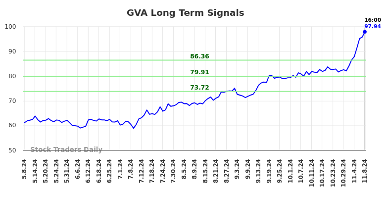 GVA Long Term Analysis for November 9 2024