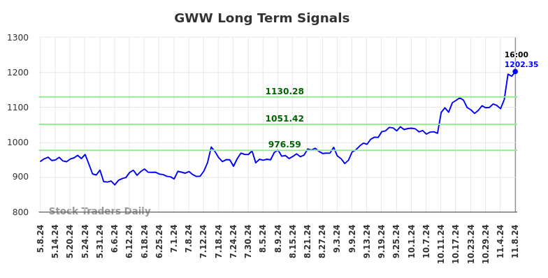 GWW Long Term Analysis for November 9 2024