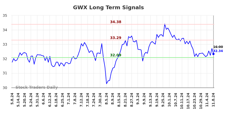 GWX Long Term Analysis for November 9 2024