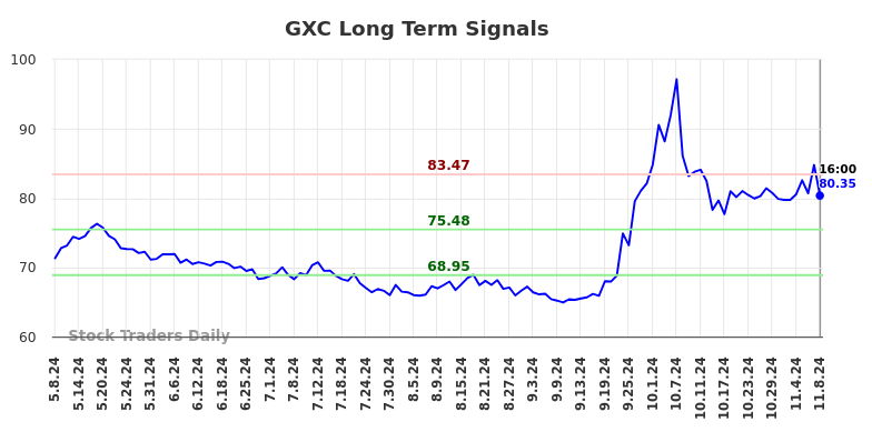 GXC Long Term Analysis for November 9 2024