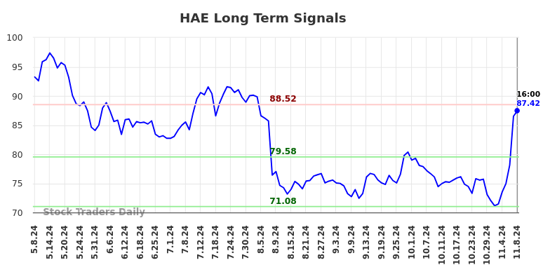 HAE Long Term Analysis for November 9 2024