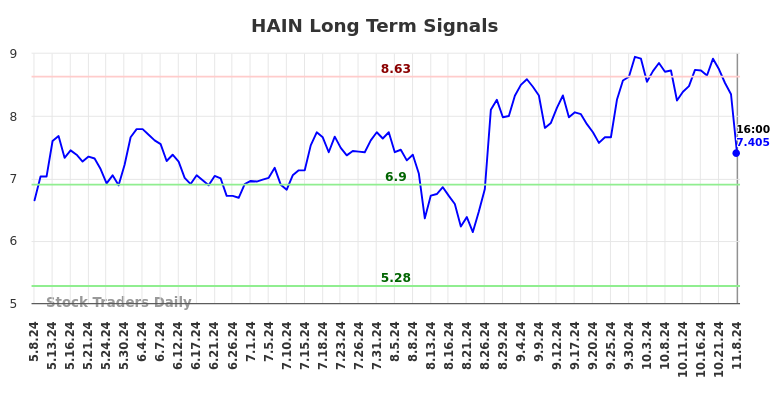 HAIN Long Term Analysis for November 9 2024