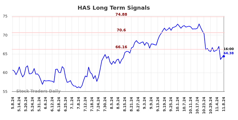 HAS Long Term Analysis for November 9 2024