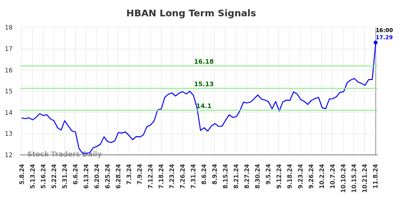 HBAN Long Term Analysis for November 9 2024