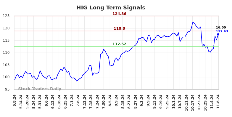 HIG Long Term Analysis for November 9 2024